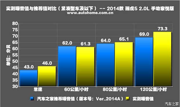 奇瑞汽车 瑞虎5 2014款 2.0L 手动家悦版