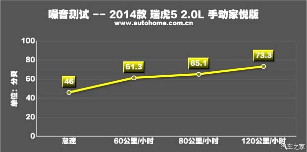 奇瑞汽车 瑞虎5 2014款 2.0L 手动家悦版