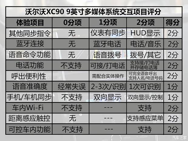 沃尔沃(进口) 沃尔沃XC90 2015款 2.0T T6 智尊版 5座 沃尔沃(进口) 沃尔沃XC90 2015款 2.0T T6 智尊版 5座