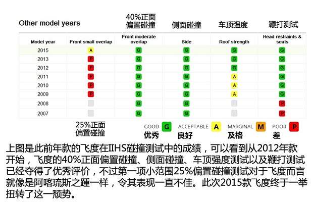 本田(進(jìn)口) 飛度(進(jìn)口) 2014款 基本型