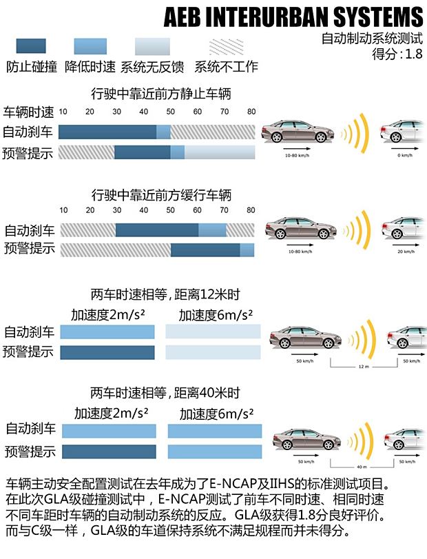 主动安全系统