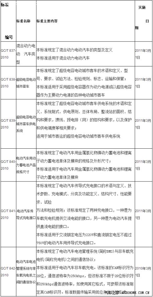 工信部批准混合动力电动汽车类型六项行业标准
