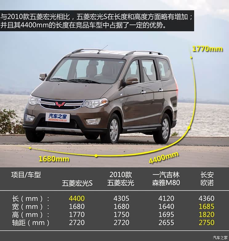 售618698万元五菱宏光s正式上市