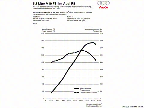 2010�� 5.2 FSI quattro